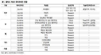 9000억원 기술수출 올릭스…"내년 6월까지 보유 권고"-NH