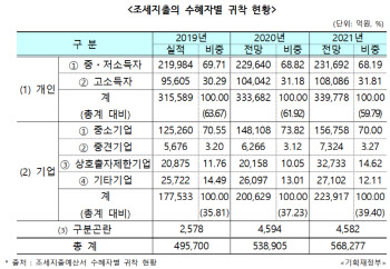 내년 고소득층·대기업 세제 혜택 늘어…과세불평등 우려