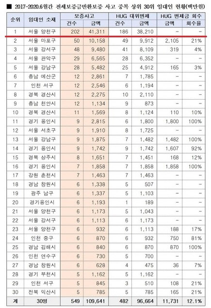 [2020국감]갭투자자 1명이 전세금 413억 ‘꿀꺽’…202명 피해