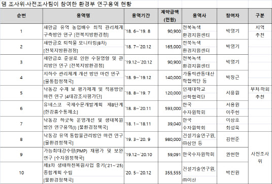 [2020국감]“댐관리 조사위, 친환경부 인사로 구성…공정성 상실”