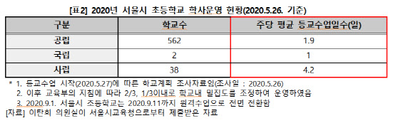 [2020국감]사립초 등교일, 국공립초보다 2배 많아.."부모소득따라 돌봄·교육불평등"