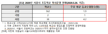 사립초 등교일, 국공립초보다 2배 많아.."부모소득따라 돌봄·교육불평등"