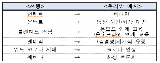 `언택트→비대면`…유행처럼 쓴 외국어, 우리말로 순화