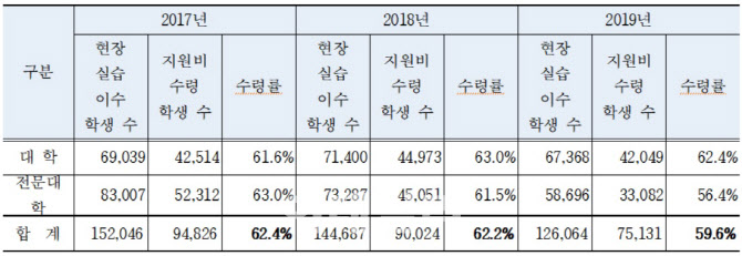 [2020국감]대학생 5만명 현장실습비 한 푼도 못 받아