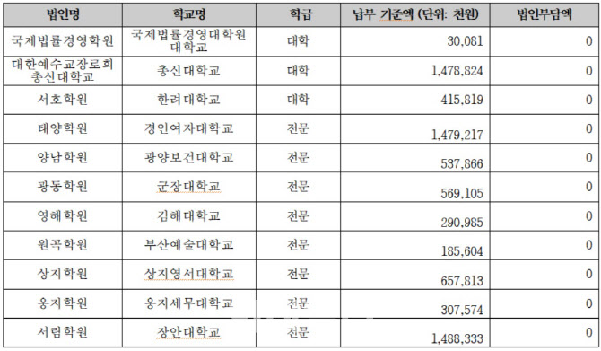 [2020국감]사학법인 부담금 교비 전가 ‘여전’…11곳은 부담률 0%