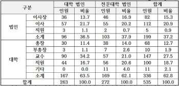 사립대법인 66% 설립자 친인척 근무…“전횡 우려”