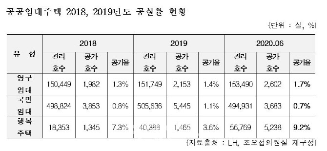 [2020국감]도심과 너무 먼 ‘행복주택’…9%는 반년 넘게 공실