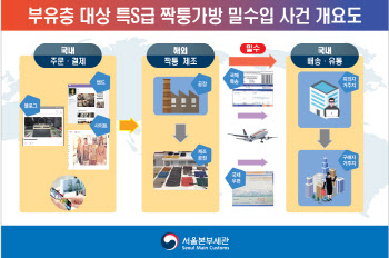 1300만원짜리 짝퉁 명품가방 팔아 페라리 산 남매