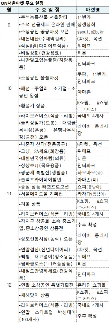 中企·소상공인 온라인 매출 늘린다…서울시, ‘ON서울 마켓’