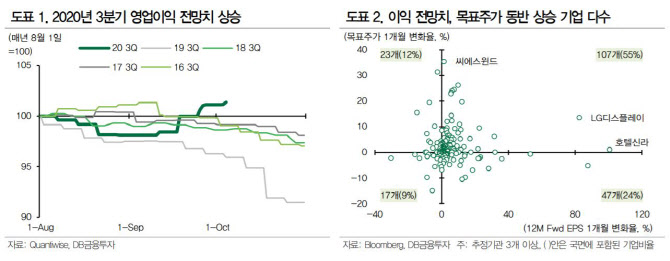 3분기 실적 시즌 앞두고..영업이익 전망치 상향-DB