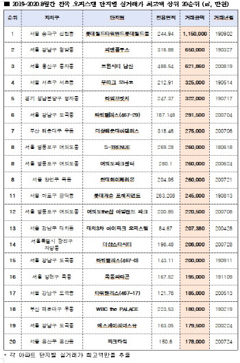 전국 오피스텔 최고가는 115억원…어디?