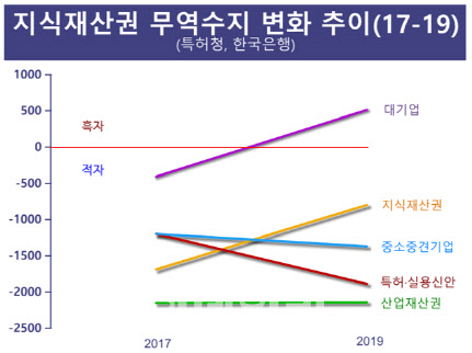 [2020국감]지식재산권 무역수지 개선…중소·중견기업은 여전히 적자