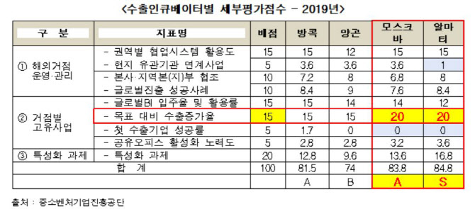 [2020국감]조정훈 의원 "중진공 수출BI 사업성과 평가조작 의혹"