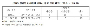 지난 11년간 `뒷광고` 제재 52건 불과…"모니터링 강화 필요"