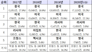 軍 관련 사이버공격 매년 급증..중국發 공격 가장 많아