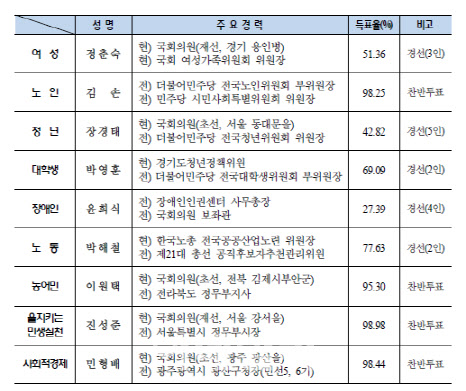 與, 여성 정춘숙·청년 장경태 등 전국위원장 9명 선출