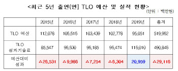 출연연 기술이전 지원사업 5년간 적자 291억원 달해