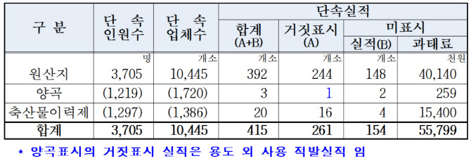 미국산 소갈비가 한우 둔갑, 원산지 위반업체들 ‘덜미’