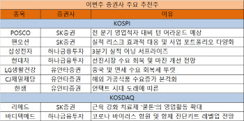 본격 실적 시즌…삼성전자·POSCO 주목