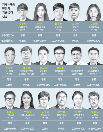 경기회복 더디지만 자산거품 우려…"여력 있지만 기준금리 내년까진 동결"