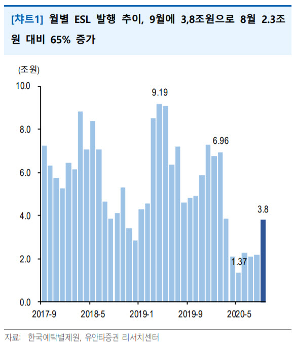 “9월 ELS 발행 급증은 조기상환 영향…증시 상승 탄력 둔화 가능성”