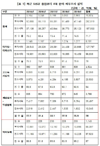 국세청, 세법질서·민생침해 탈세 징수율 30% 못미쳐