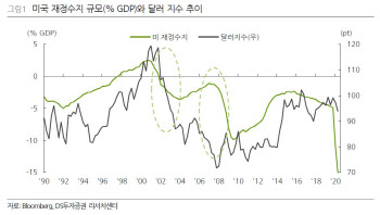 美 바이든 당선시 달러 약세 기조 전망