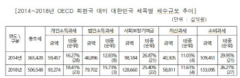 법인 소득세 부담↑…4년새 OECD회원국 8위→3위 급등