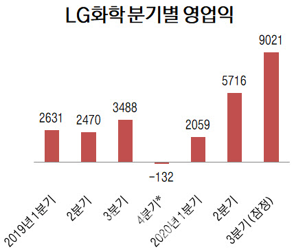 석유화학·車배터리 '쌍끌이'.. LG화학 3분기 사상 최대 실적(종합)