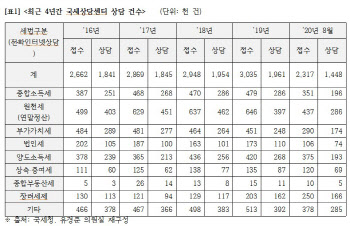 잦은 부동산대책, 국세청 국세상담센터 상담 폭주