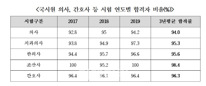 [2020국감]의사 국가시험 합격률 95%…"전공 적합성·성실성 따져 양성해야"