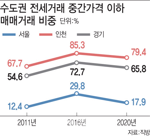 '쫒겨나는 전세난민'…서울→경기도로 인구유출 가속화