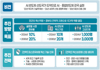 “엔비디아 넘어선다”…AI반도체 육성해 新격차 만든다(종합)