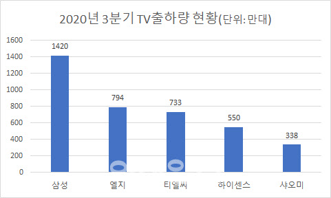 "펜트업 수요 폭발"…삼성·LG전자, TV기술 경쟁 후끈