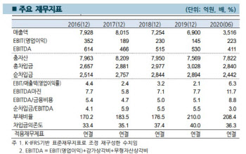해태제과식품, 등급전망 ‘긍정적’ 상향