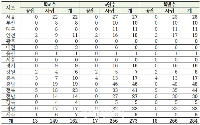 [2020국감]제2의 숙명여고?…자녀와 같은 학교 다니는 교사 273명