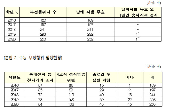 [2020국감]수능 부정행위 5년간 1173건…`4교시 응시법 위반`이 절반