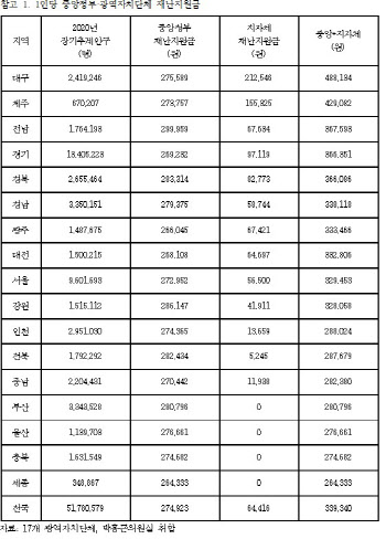 재난지원금 지역별 최대 2배差…대구 49만원-세종 26만원