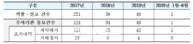 [국감2020]상반기 카드깡 신고 '1건'.."자료 완비 안하면 접수 안받아"