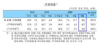 전세대란에 전세대출도 폭증…한달새 9.6조 증가 '역대 2위'