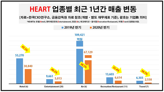 코로나에 HEART 업종 직격탄…1년새 매출 40%↓