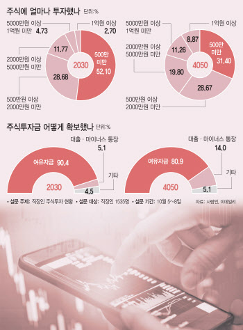 돈 번다니 주식 기웃…`야망꾼`이지만 손실은 못 견뎌