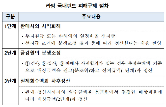 금감원 "손해 미확정 사모펀드 사후정산 방식 분쟁조정 추진"