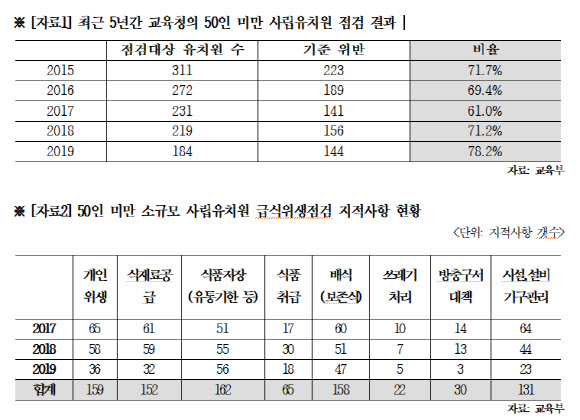 [2020국감]"학교급식법 제외 사립유치원..10곳중 8곳 급식시설 기준 위반"