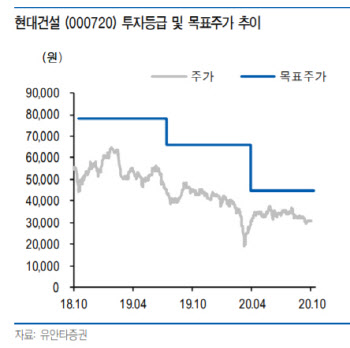 현대건설, 해외 실적 불확실성 속 신규 수주는 순항중-유안타