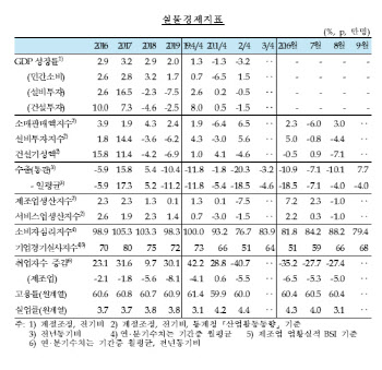 한은 "국내경제 더딘 회복세…완화기조 유지"