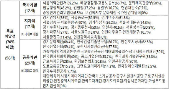 수도권 행정·공공기관 4곳 중 1곳, 저공해차 의무구매비율 안 지켜