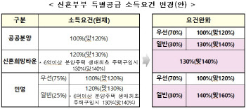 신혼부부·생애최초 특공 소득요건 완화한다