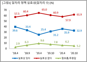 국민 10명 중 6명 "文정부 일자리정책 일자리 못 늘려"