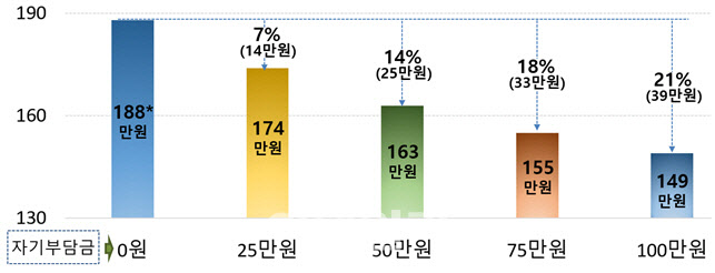 이달 말 배민용 오토바이 보험료 최대 23% 낮아진다